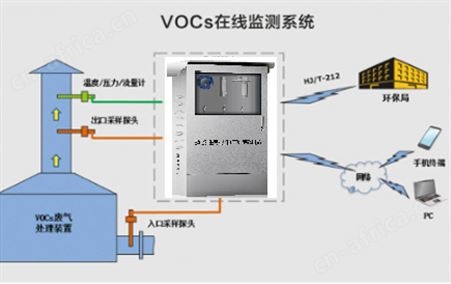 VOCS在线监测仪