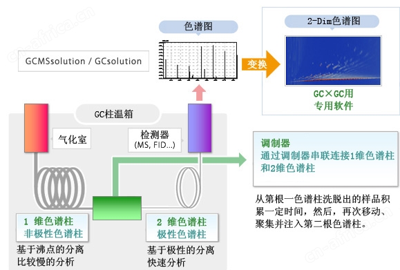 GCxGC系统