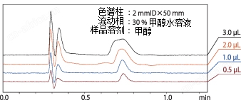 Nexera MP LCMS前端用迅捷快速的LC
