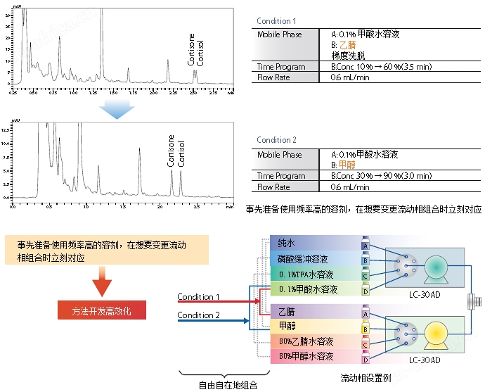Nexera Quaternary 快速LC分析条件优化系统