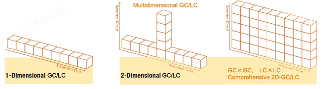 GCxGC系统