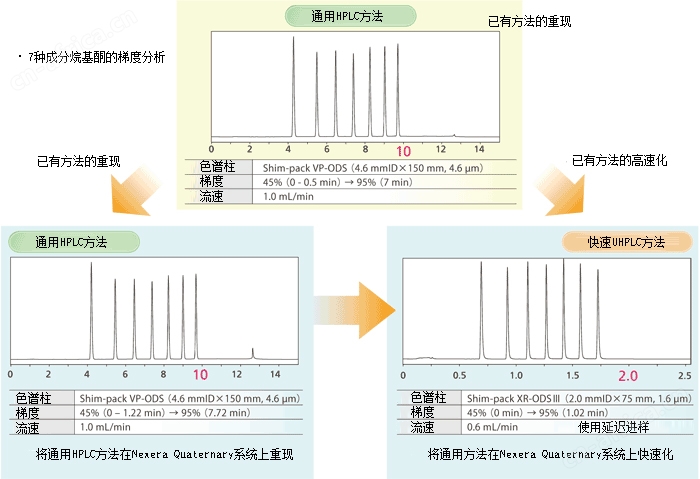 Nexera Quaternary 快速LC分析条件优化系统