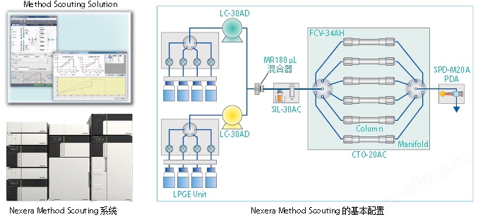 Nexera Quaternary 快速LC分析条件优化系统