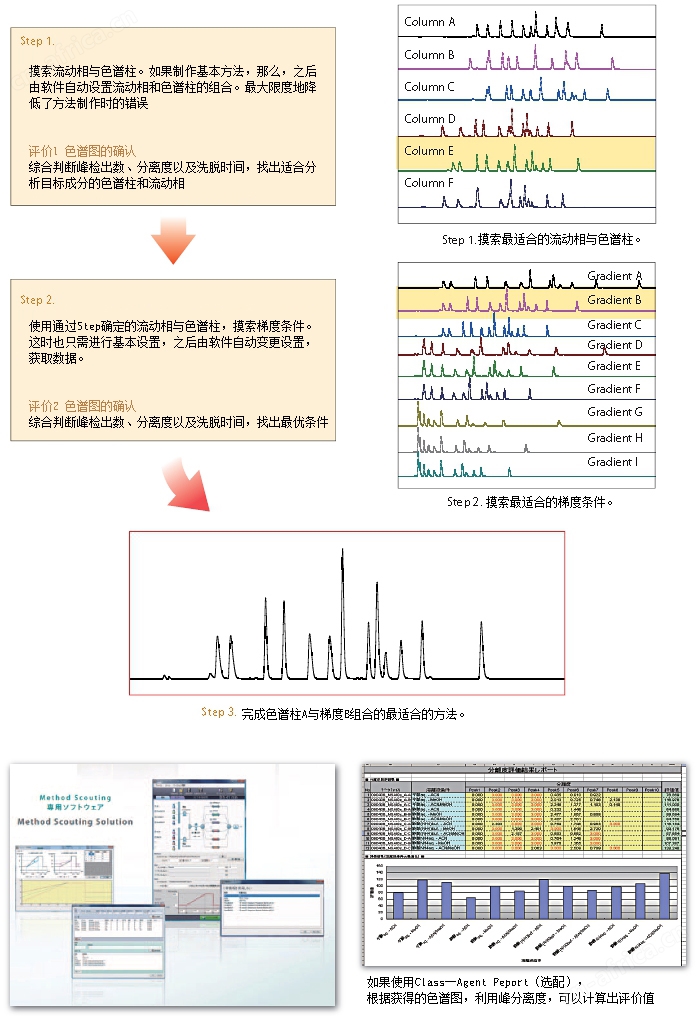 Nexera Quaternary 快速LC分析条件优化系统