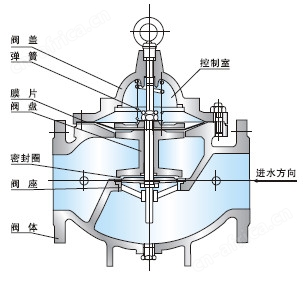 100X遥控浮球阀图