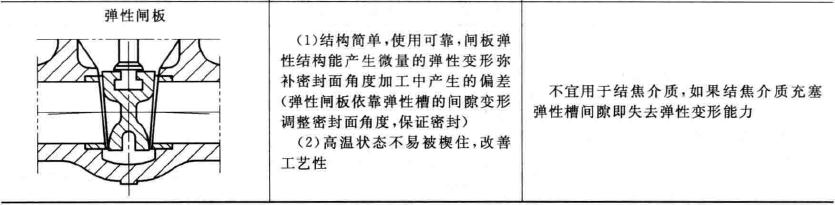 闸阀的结构分类 闸阀工作原理图(详解版)