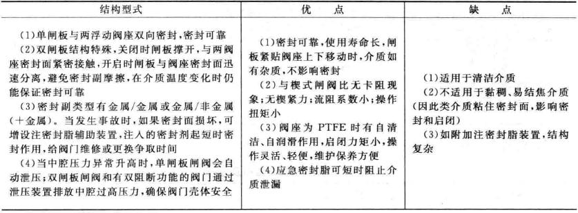 闸阀的结构分类 闸阀工作原理图(详解版)