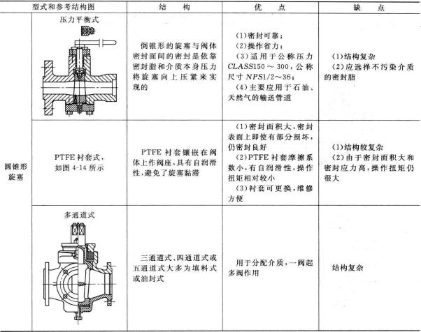 旋塞阀的结构分类 旋塞阀工作原理图(详解版)
