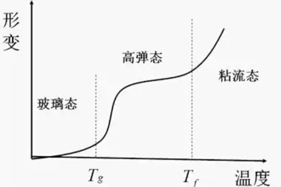 低场核磁研究完荃相容共混物的玻璃化转变温度