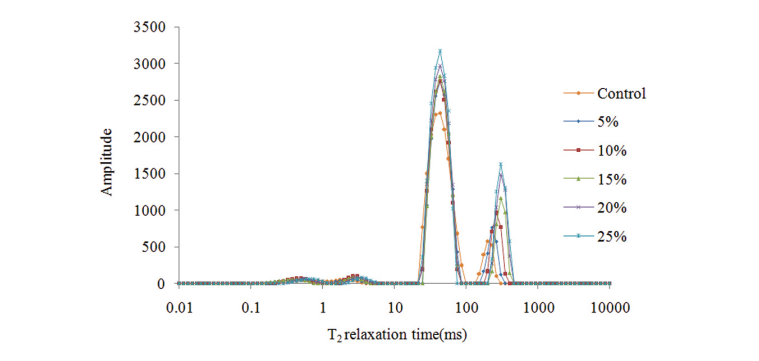 低场核磁测水分流动性